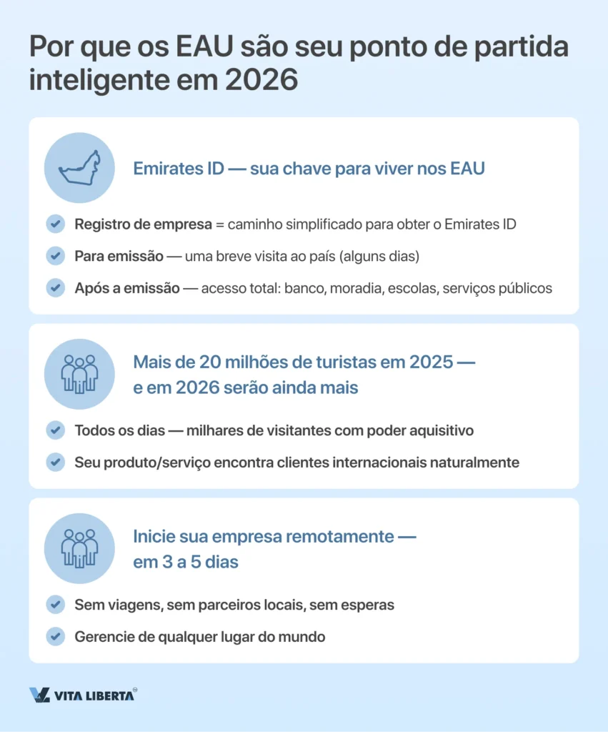 Registro de uma empresa nos Emirados Árabes Unidos do A ao Z