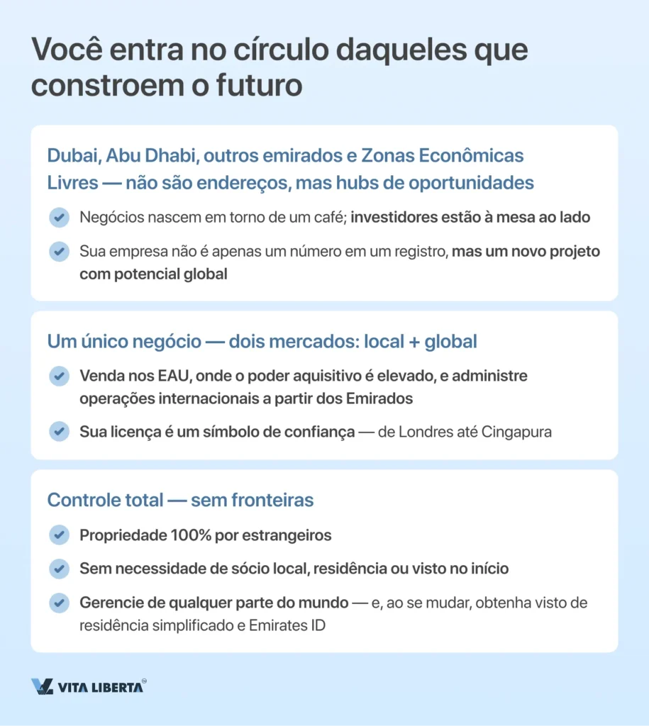 Registro de uma empresa nos Emirados Árabes Unidos do A ao Z