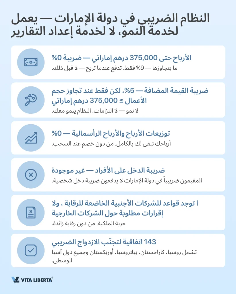تسجيل شركة في دولة الإمارات العربية المتحدة من الألف إلى الياء