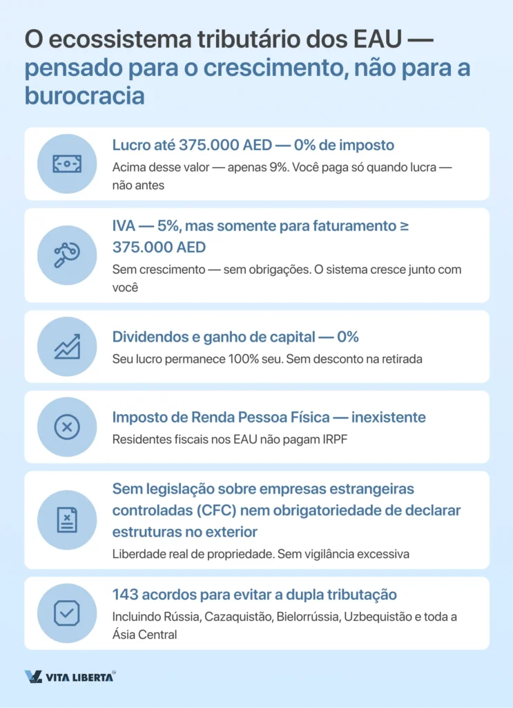 Registro de uma empresa nos Emirados Árabes Unidos do A ao Z