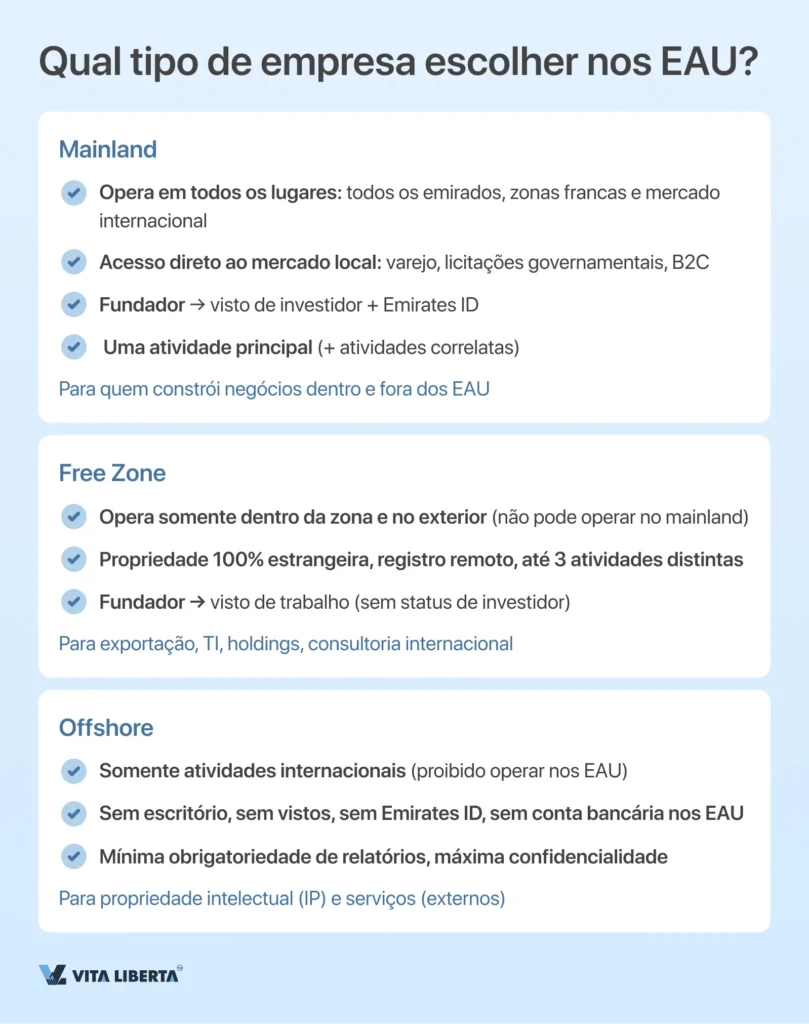Registro de uma empresa nos Emirados Árabes Unidos do A ao Z