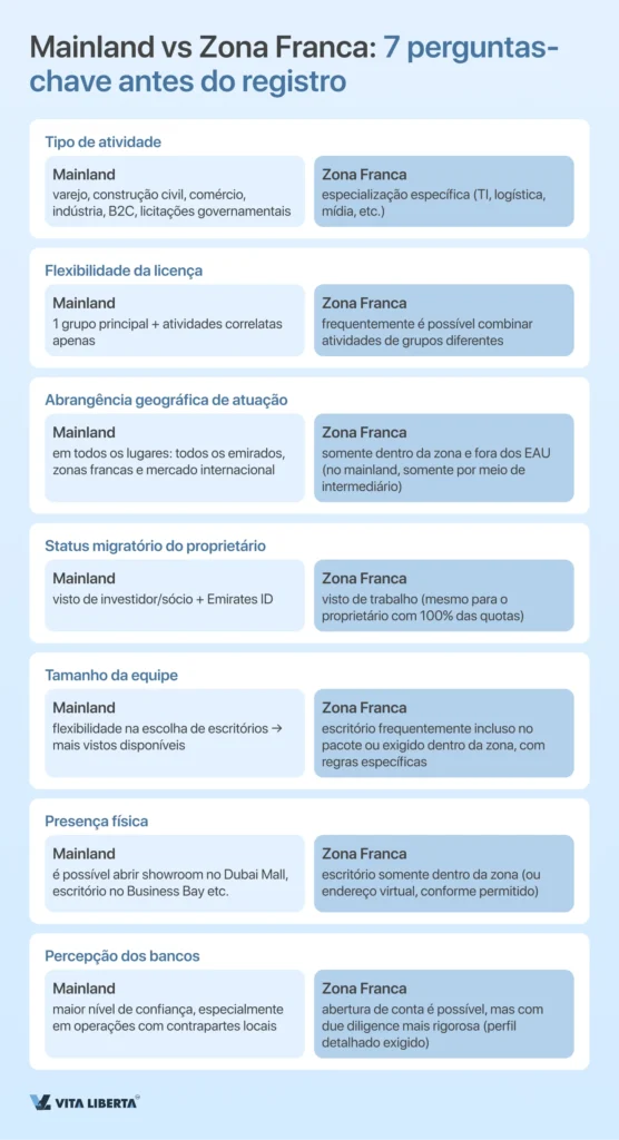 Registro de uma empresa nos Emirados Árabes Unidos do A ao Z
