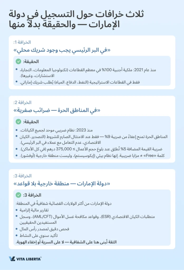 تسجيل شركة في دولة الإمارات العربية المتحدة من الألف إلى الياء