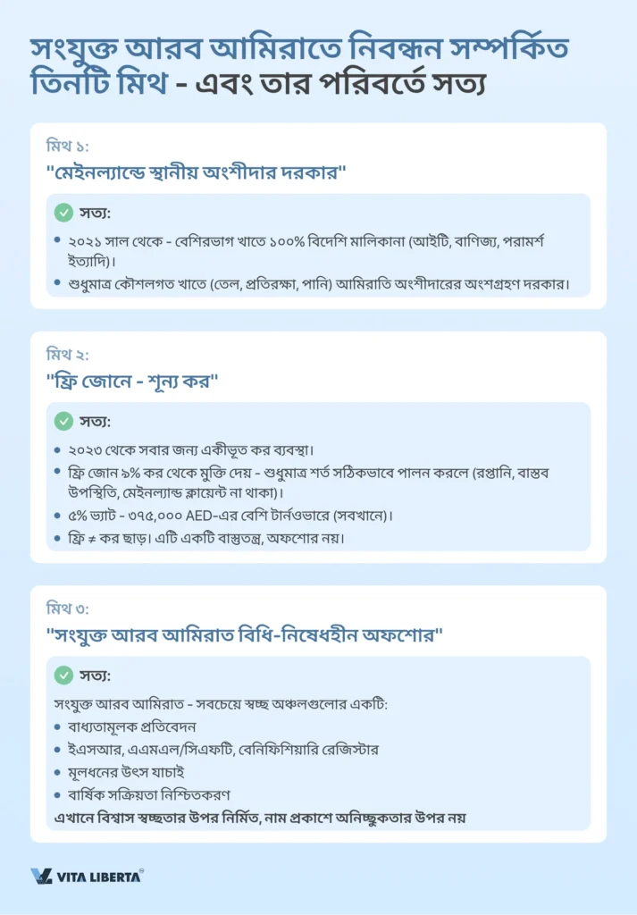 সংযুক্তআরবআমিরাতেকোম্পানিনিবন্ধন: শুরুথেকেশেষপর্যন্ত