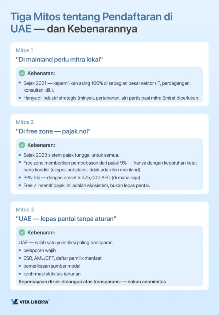 Pendaftaran Perusahaan di UAE dari A hingga Z
