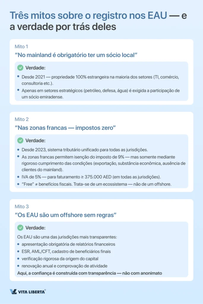 Registro de uma empresa nos Emirados Árabes Unidos do A ao Z