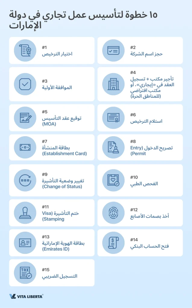 تسجيل شركة في دولة الإمارات العربية المتحدة من الألف إلى الياء