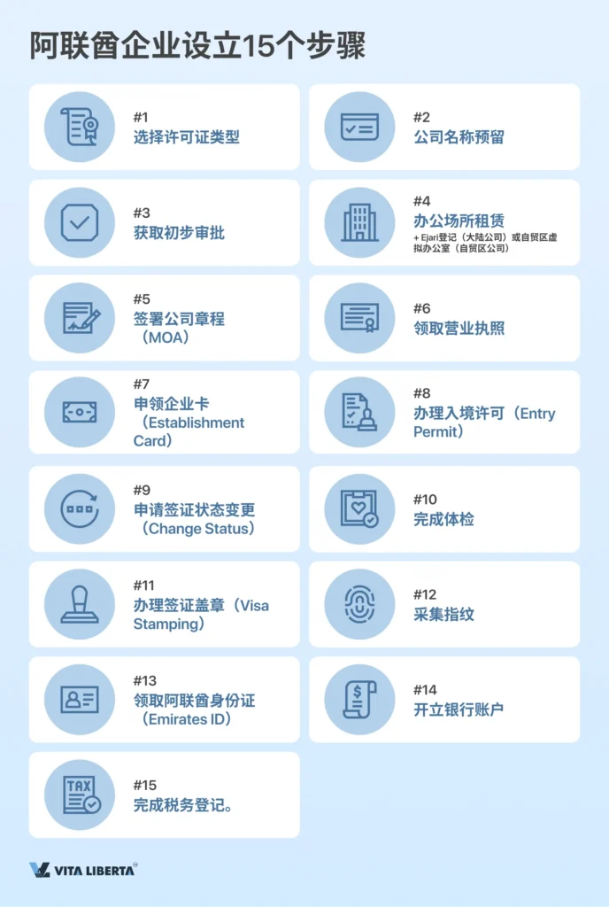 阿联酋公司注册完整指南：从零起步到正式运营