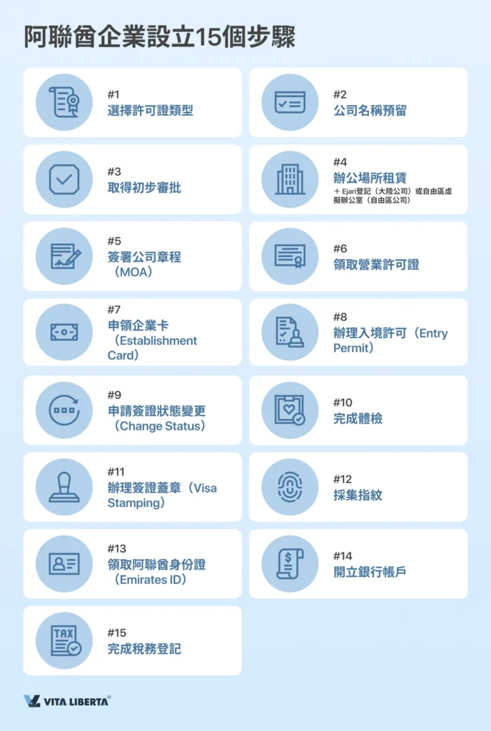 阿聯酋公司註冊全流程指南:從A到Z
