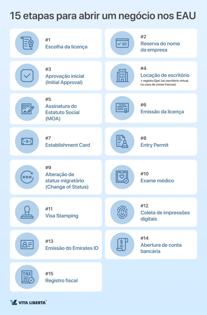 Registro de uma empresa nos Emirados Árabes Unidos do A ao Z