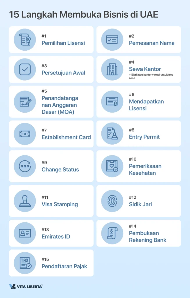 Pendaftaran Perusahaan di UAE dari A hingga Z