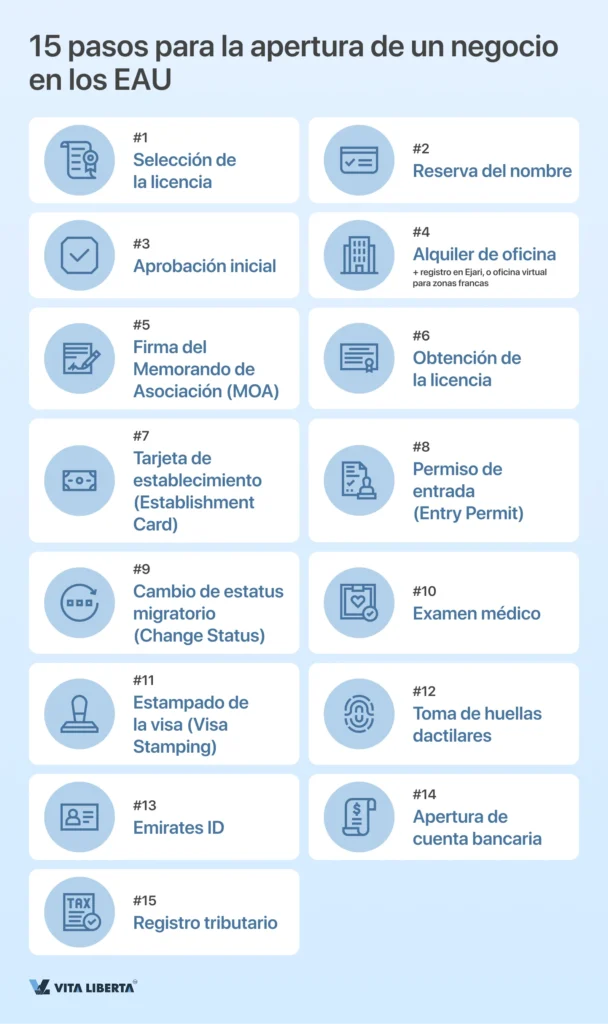 Registro de una empresa en los Emiratos Árabes Unidos de la A a la Z