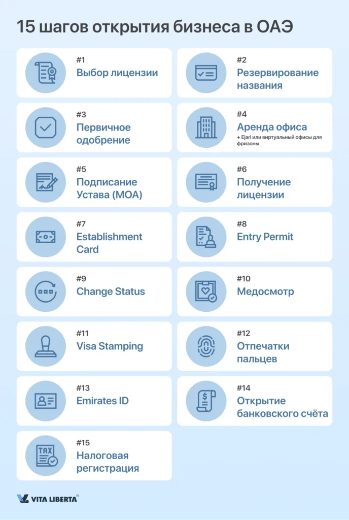 Регистрация компании в ОАЭ от А до Я