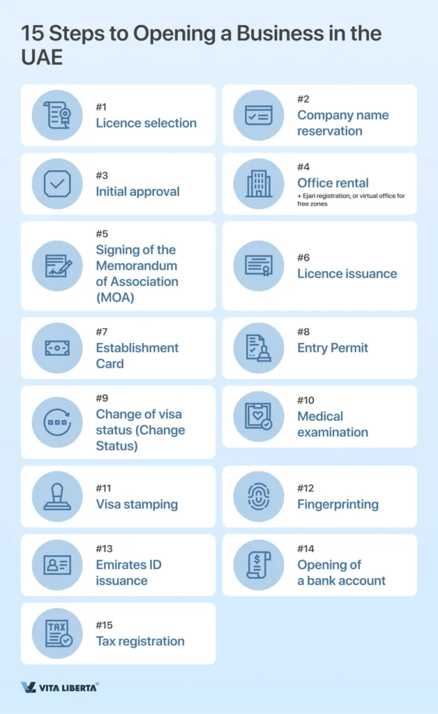 Company Registration in the UAE: A to Z Guide