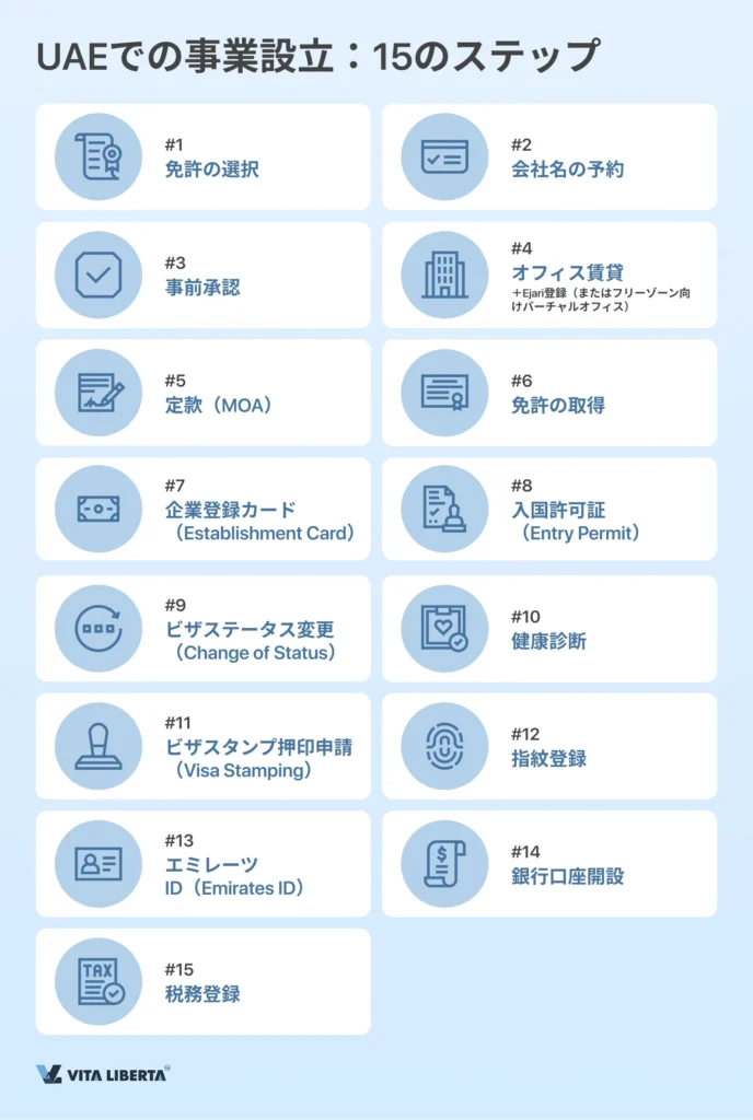 アラブ首長国連邦(UAE)における企業登記のAからZまで