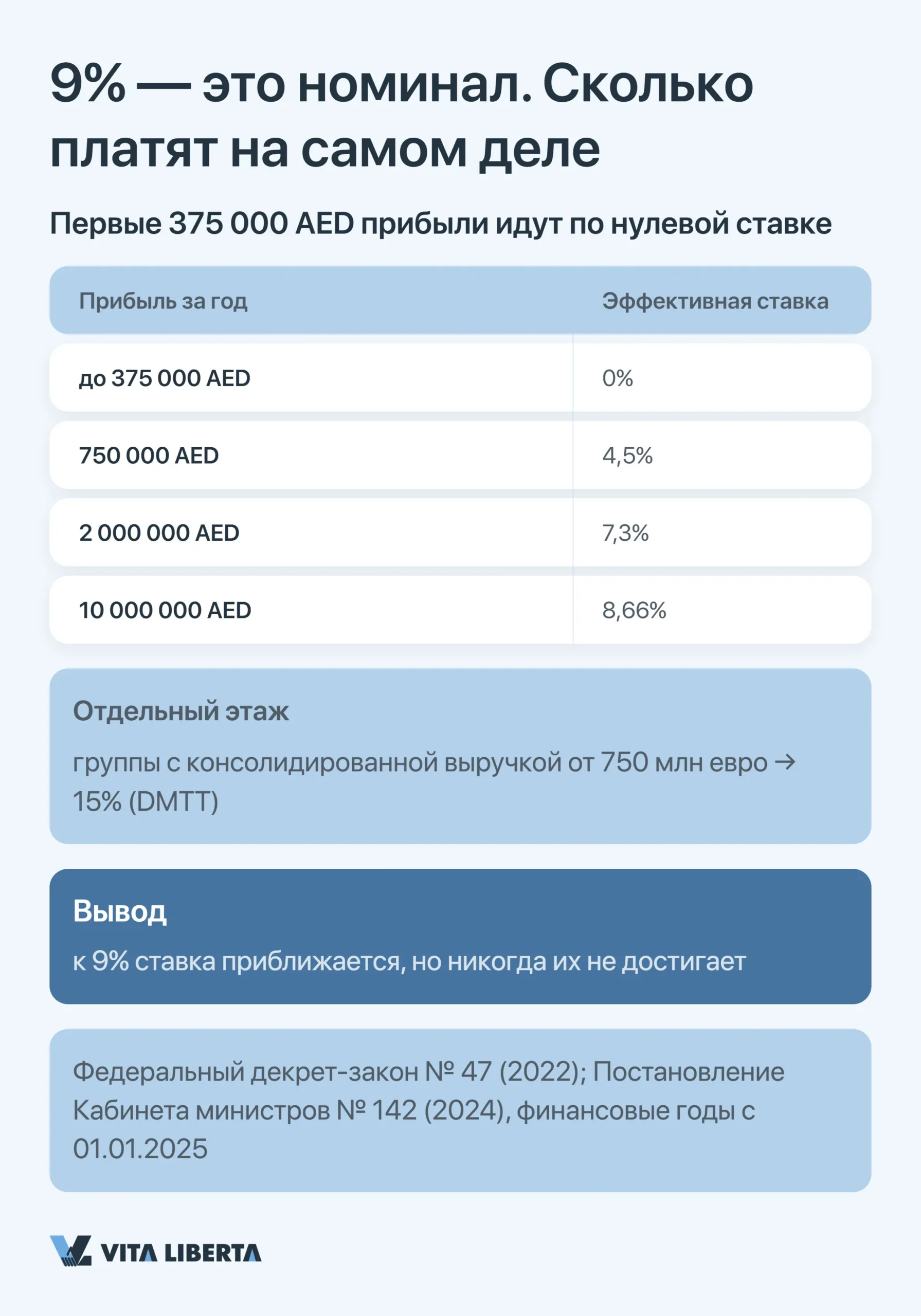 9% — это номинал. Сколько платят на самом деле