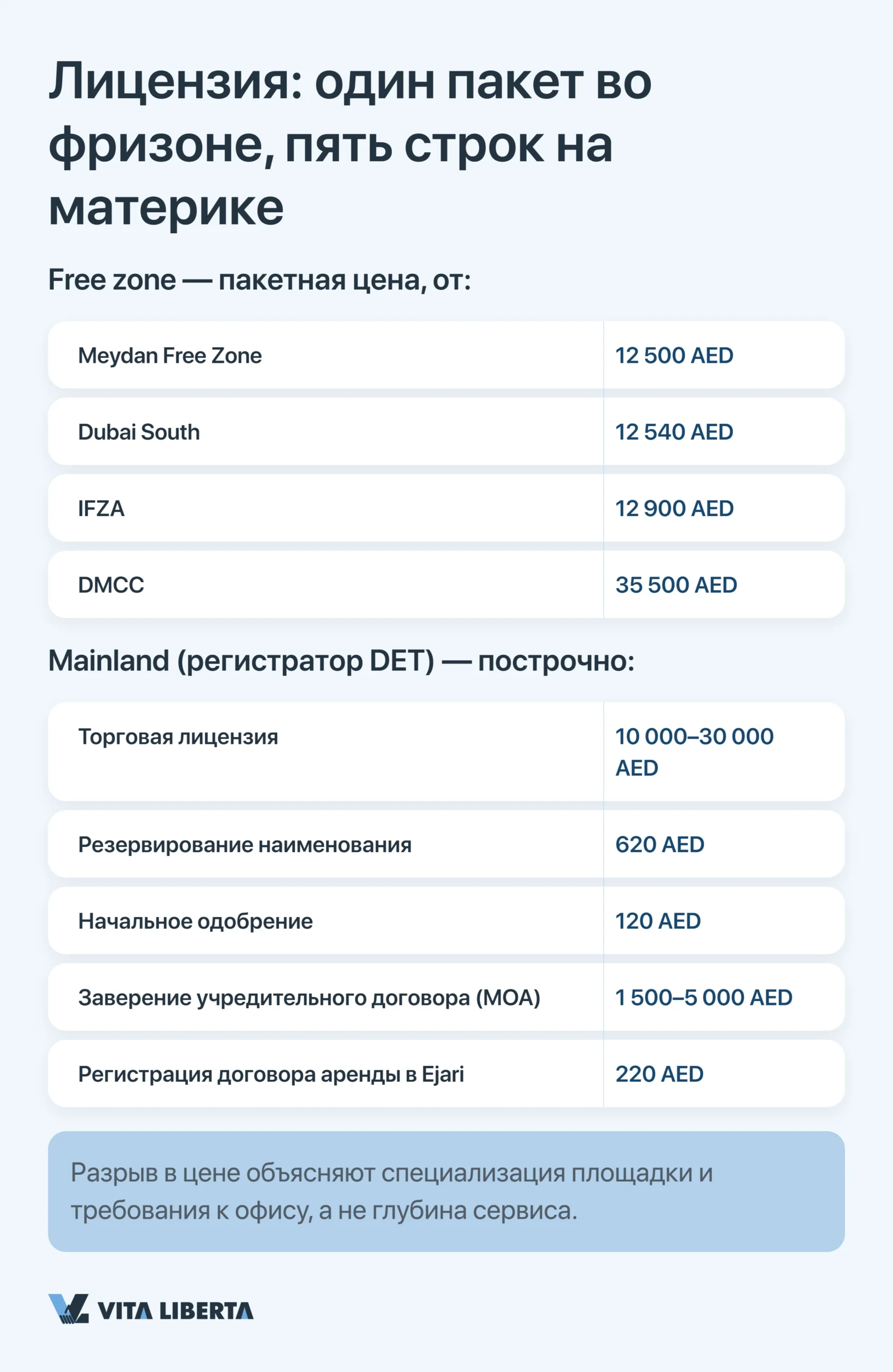 Лицензия: один пакет во фризоне, пять строк на материке