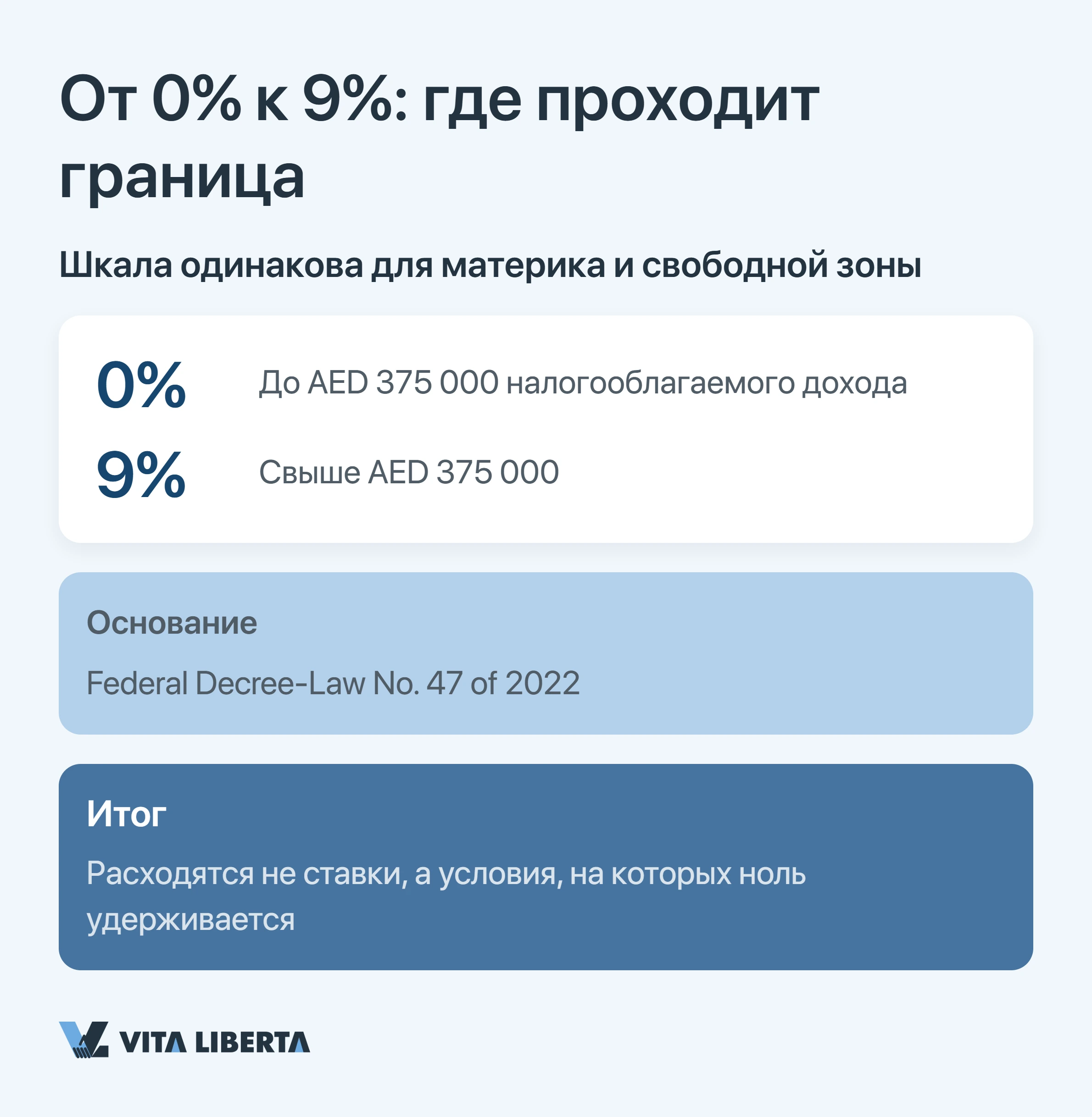 От 0% к 9%: где проходит граница