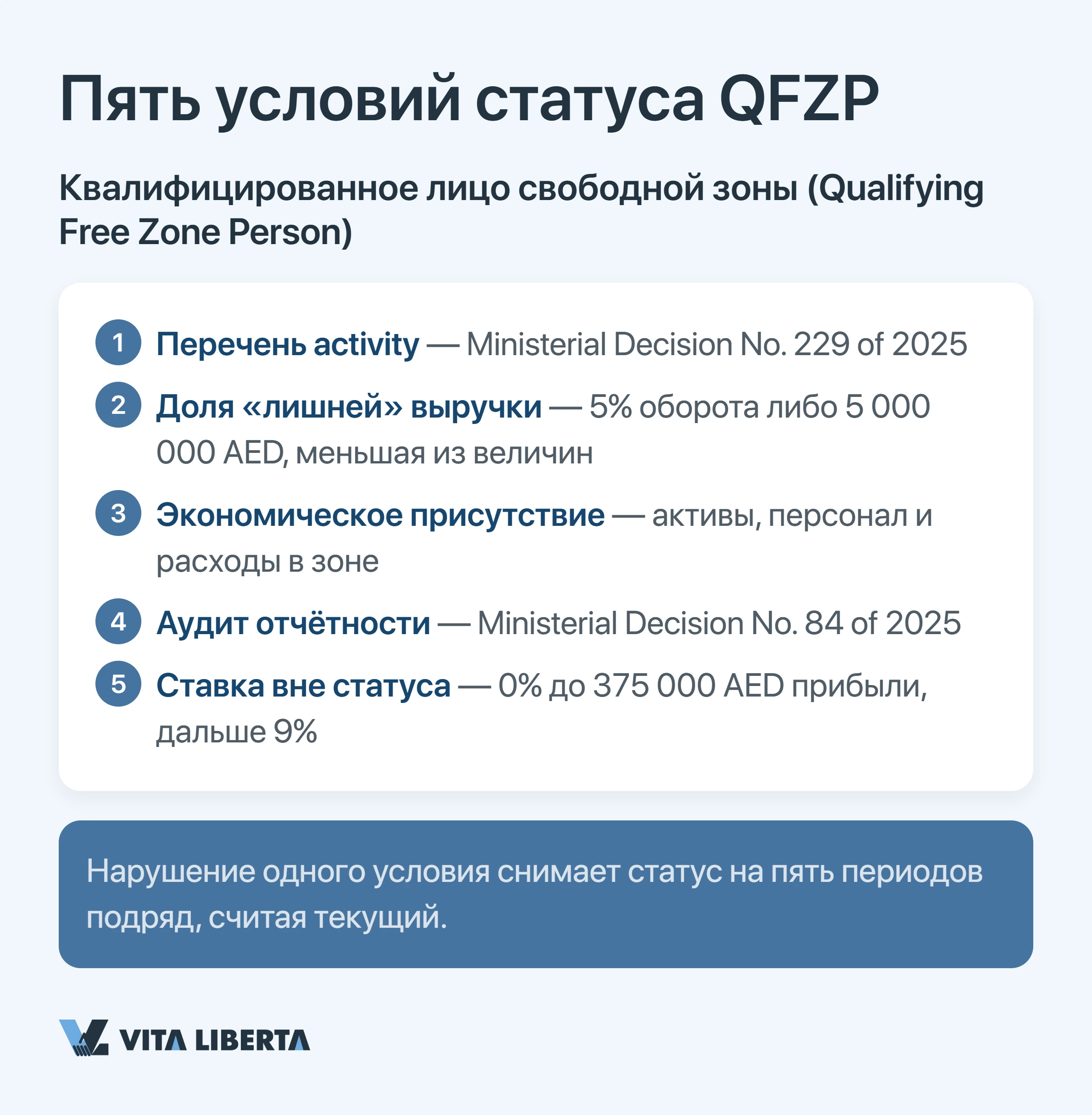 Пять условий статуса QFZP