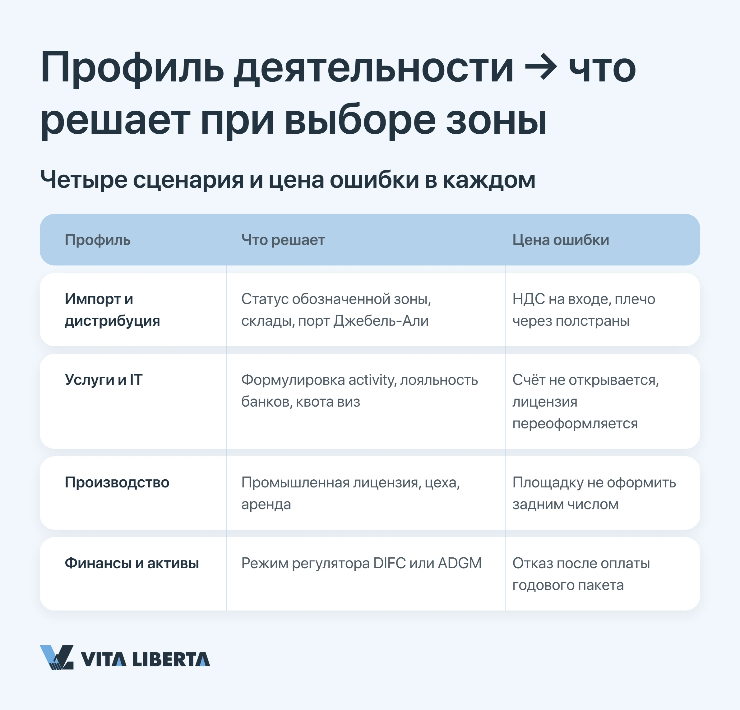 Профиль деятельности → что решает при выборе зоны
